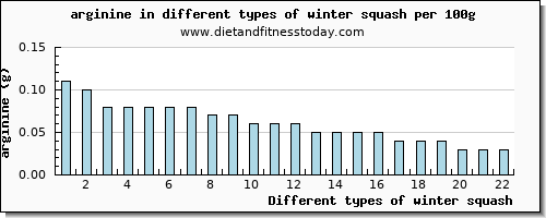 winter squash arginine per 100g